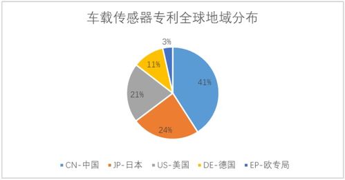 中國車聯(lián)網(wǎng)專利逆襲全球 關(guān)鍵技術(shù)專利占比超50%，陜西領(lǐng)跑網(wǎng)絡(luò)技術(shù)服務(wù)創(chuàng)新